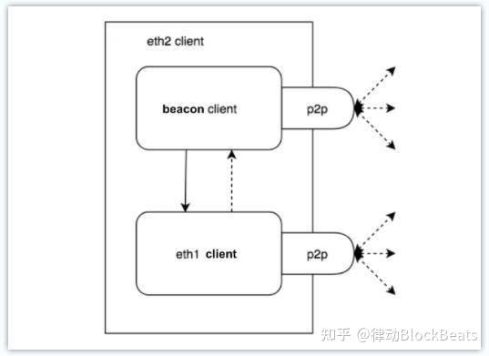 以太坊信标链推出后的意义，以太坊信标提案